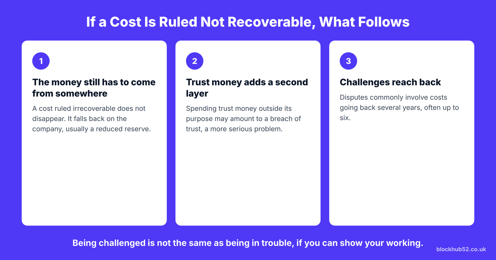 If a cost is ruled not recoverable: the money still has to come from somewhere, trust money adds a second layer, and challenges reach back several years