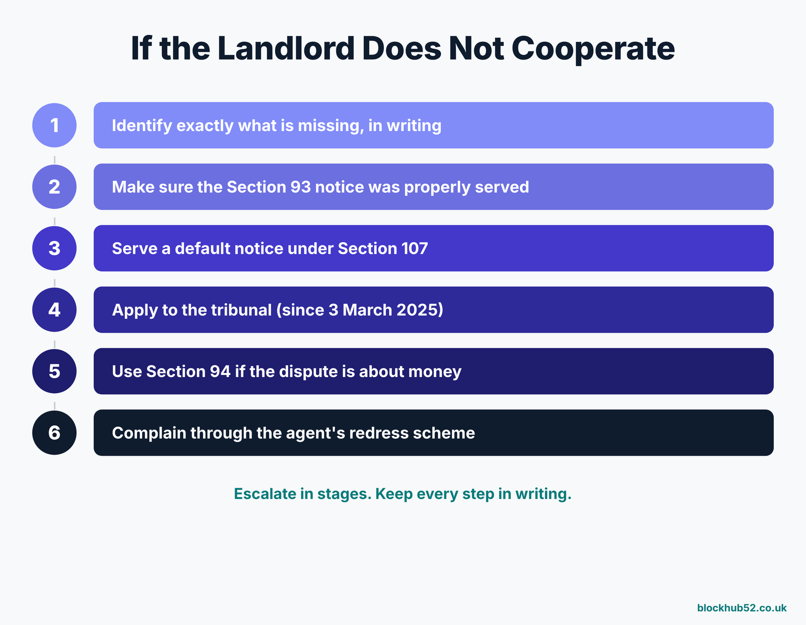 Six-step escalation ladder: identify what is missing, check the Section 93 notice, serve a default notice, apply to the tribunal, use Section 94 for money disputes, complain through the agent's redress scheme
