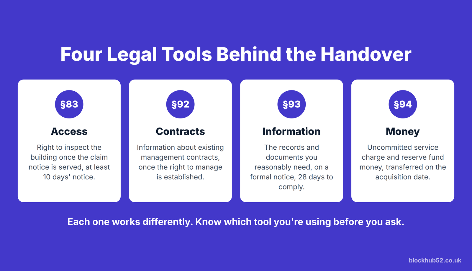 Four legal tools behind the handover: Section 83 access, Section 92 contracts, Section 93 information, Section 94 money