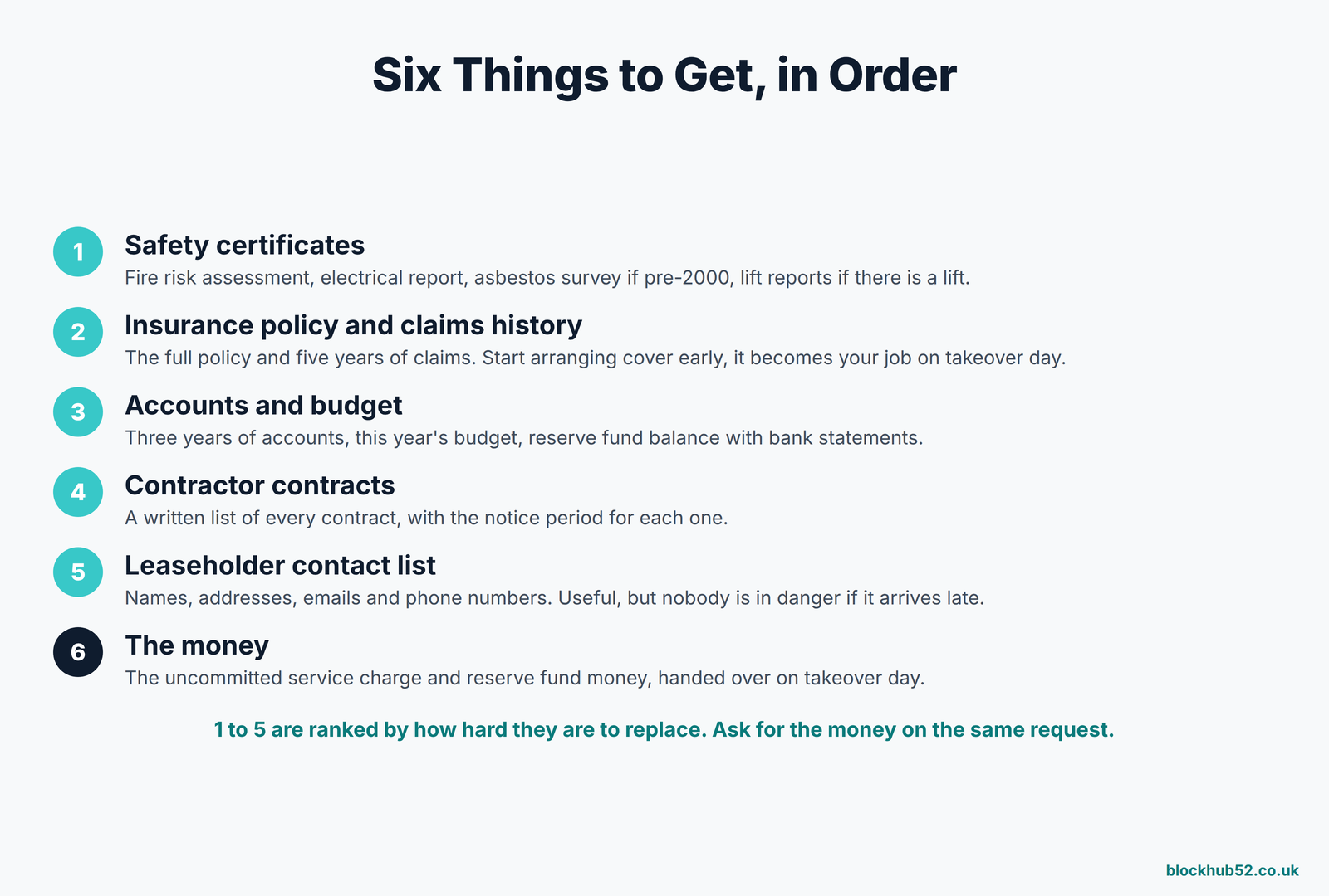 Six things to get from the landlord, in order: safety certificates, insurance policy and claims history, accounts and budget, contractor contracts, leaseholder contact list, and the money