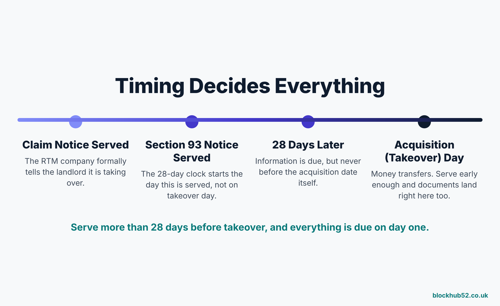 Timeline showing claim notice served, Section 93 notice served, 28 days later, and acquisition takeover day